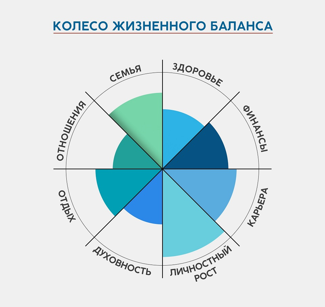 Баланс жизненных сфер. Колесо жизненного баланса Блиновская. Колесо баланса пол Майер. Круг жизненного баланса. Колесо жизненного баланса 8 сфер.