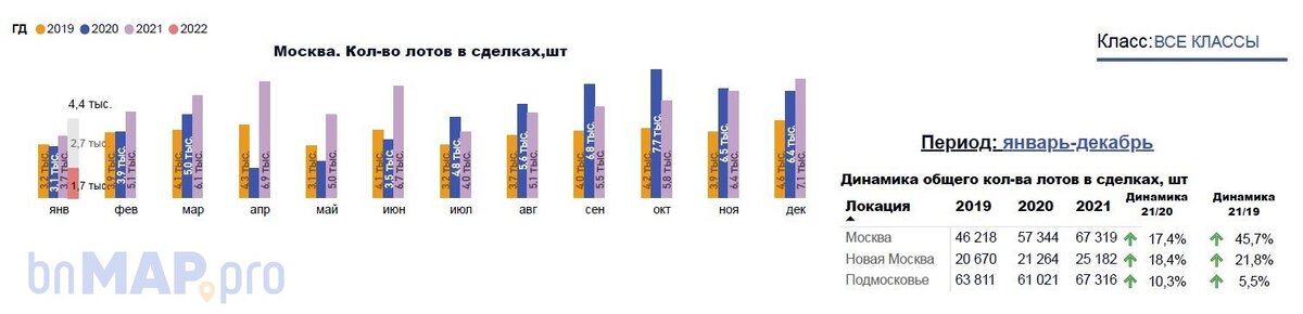 Динамика спроса в Москве