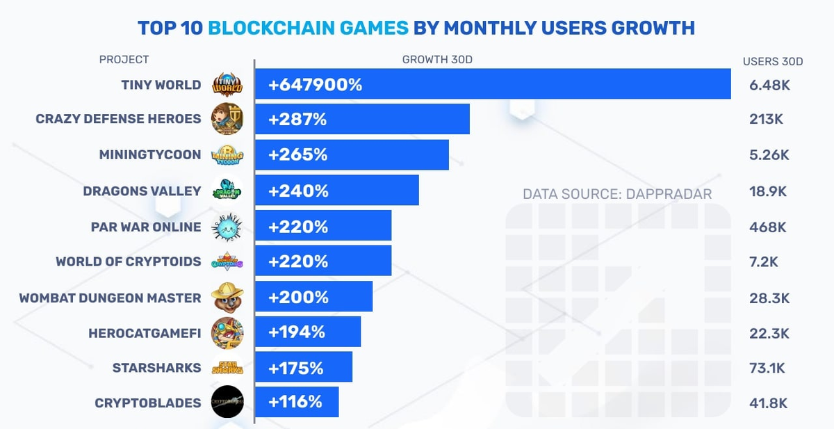 В прошлый раз на 1 месте была Axie Infinity.