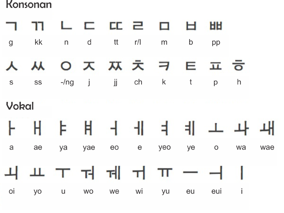 Корейский алфавит. Корейский алфавит хангыль. Корейский алфавит хангыль с русским произношением. Корейский хангыль с русской транскрипцией.