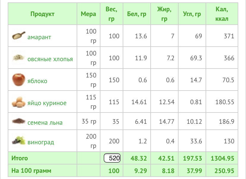 Скриншот автора с сайта калоризатор.ру