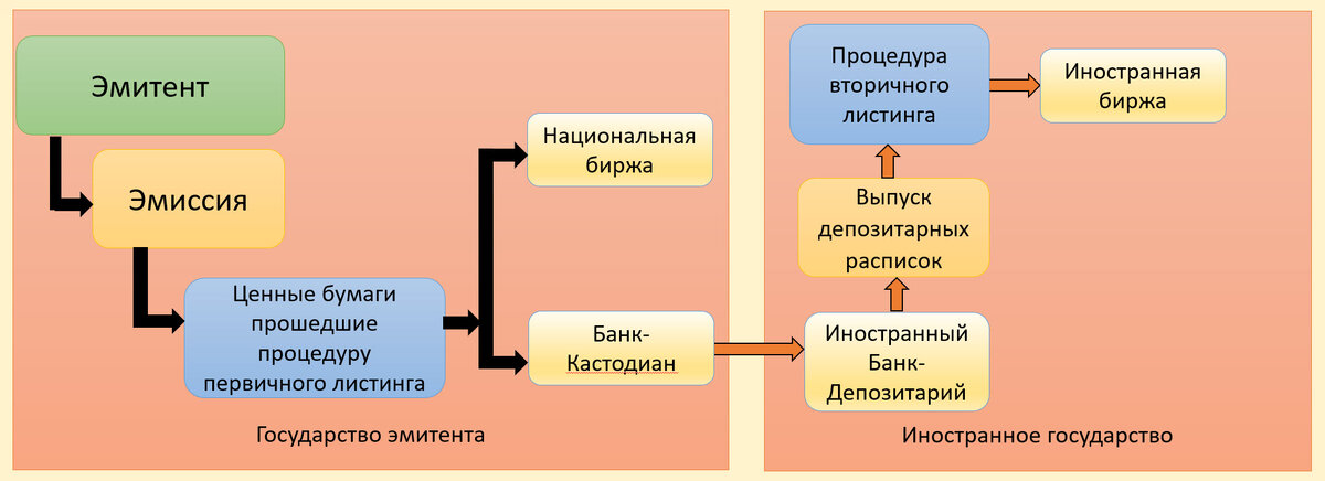 Листинг ценных бумаг это процедура