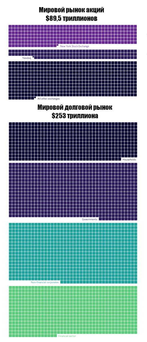 Данные 2020 года. https://www.visualcapitalist.com/all-of-the-worlds-money-and-markets-in-one-visualization-2020/ 