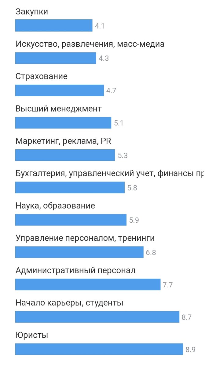 Кризис нарастает. Рынок труда в мае 2022 года | Работа. Карьера. Призвание  | Дзен