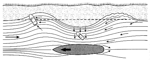 Действие судовых волн на суда, стоящие у берега