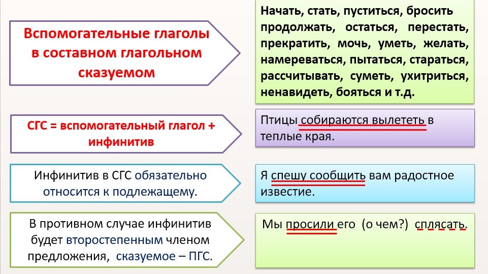 Сказуемое. Виды сказуемого — что это, определение и ответ