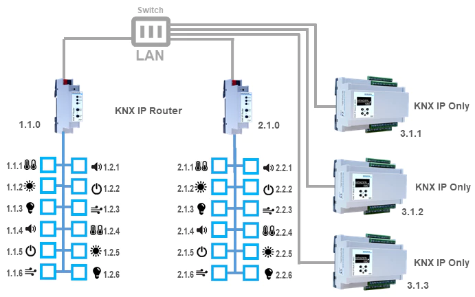 Топология только с KNX IP