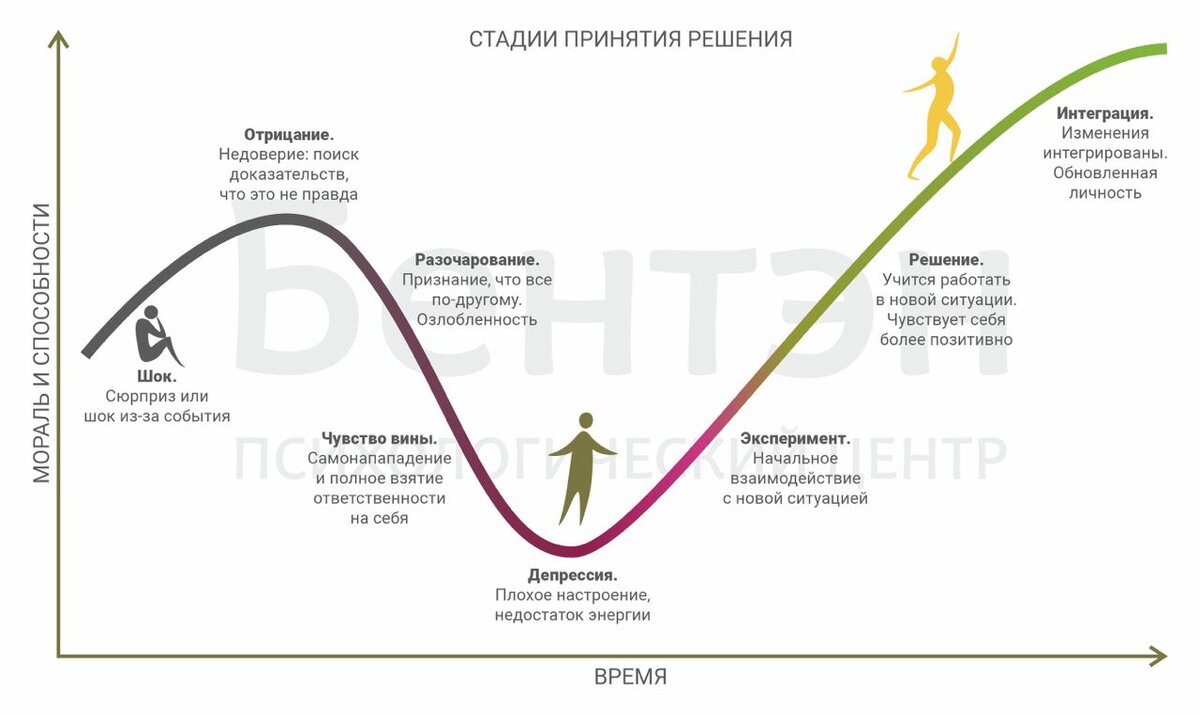 Стадии принятия решения