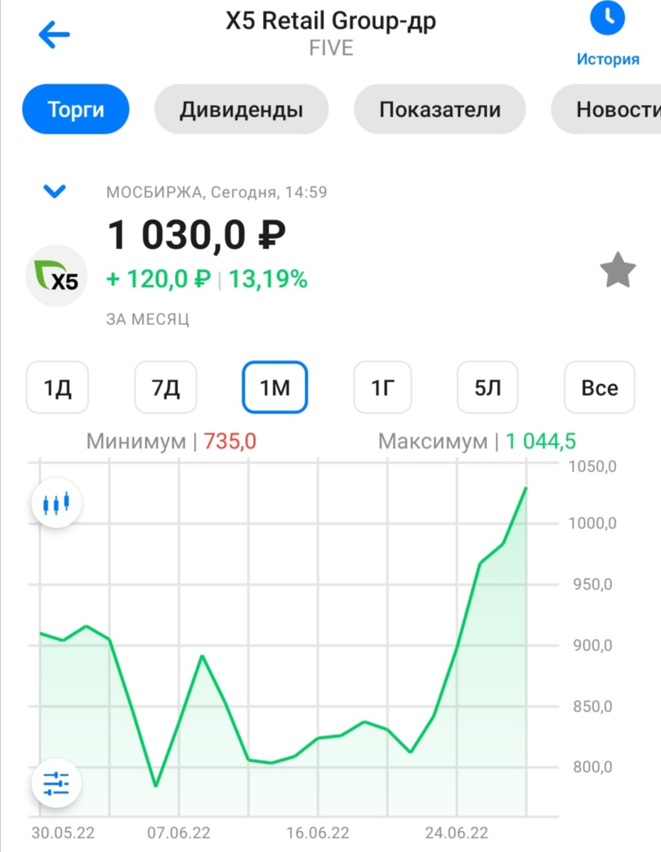 Котировки депозитарных расписок X5 за период с 29.05.2022 по 29.06.2022