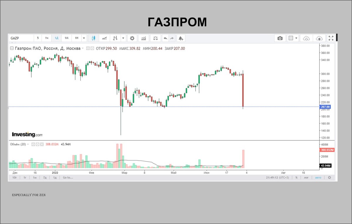 Оптимизм высоких цен на газ и рекордных дивидендов разбился о решение акционеров, принятое в угоду инвестиционной программе. 