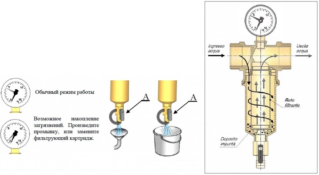 Принцип работы промывного фильтра