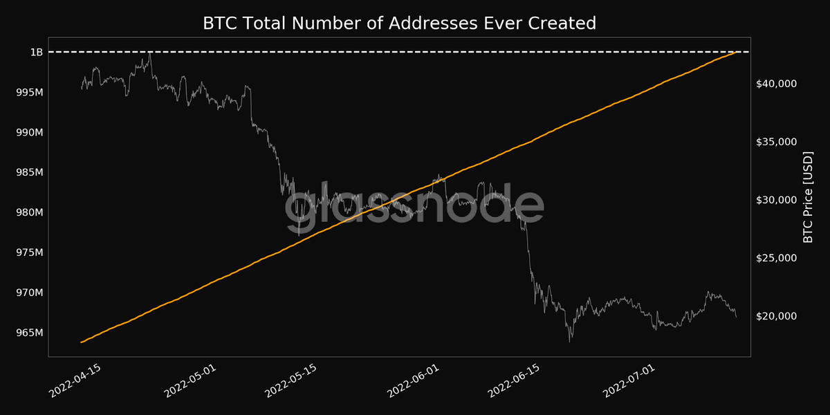 График количества когда-либо созданных адресов биткоина. Источник: Glassnode