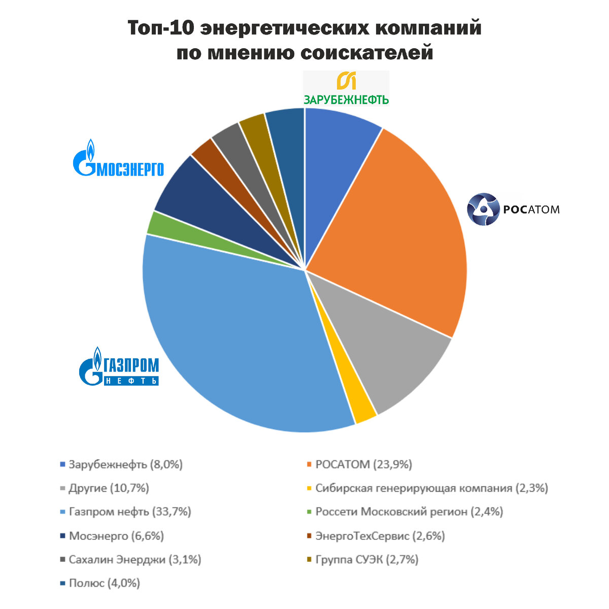 Топ-10 энергетических компаний по мнению соискателей | Имаева Александра  про поиск работы | Дзен