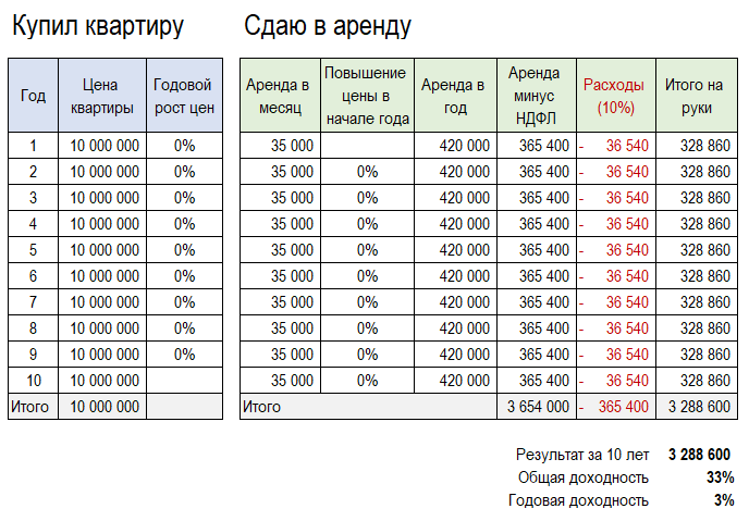 Посчитал сдачу в аренду