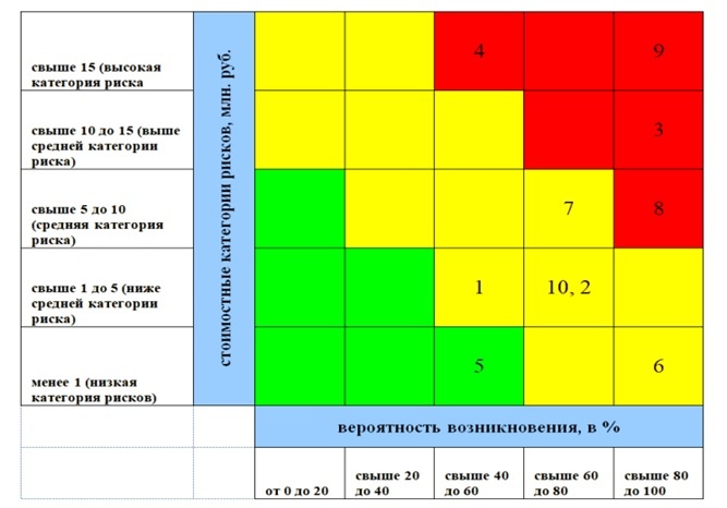 Таблица вероятности возникновения рисков