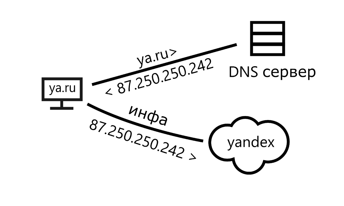 Пример с ya.ru