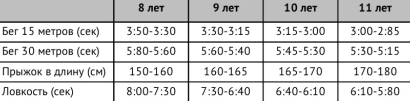 Физическая подготовка для детей 8–11 лет