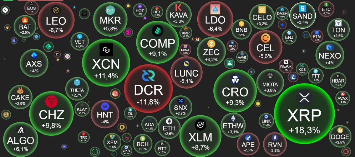 Cardano провела обновление Vasil, но как и ожидали без пампа. Вот что бывает, когда очень долго откладываешь событие 😕XRP продолжает взлет в ожидании победы в суде над SEC и последующим обратным листингом у Coinbase, Kraken и Grayscale. Ripple и SEC уверены в своей победе, а последнее слово скажет суд 😇S&P 500 закрыл вчерашний день в минус и сегодня фьючерс продолжает снижение, а вот биткоин пошел в обратную сторону и восстановился. Криптовалюты отвязались от акций или нас опять хотят побрить 🤔🔹 Топ-3 за 24 часа:Reserve Rights - $0,00748 (↑30,11%)XRP - $0,4997 (↑17,62%)Chiliz - $0,2684 (↑9,82%)