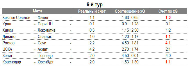 📝 «Зенит» - первый, ЦСКА – второй, «Спартак» - третий, «Ростова» нет даже в шестёрке. Альтернативная таблица РПЛ