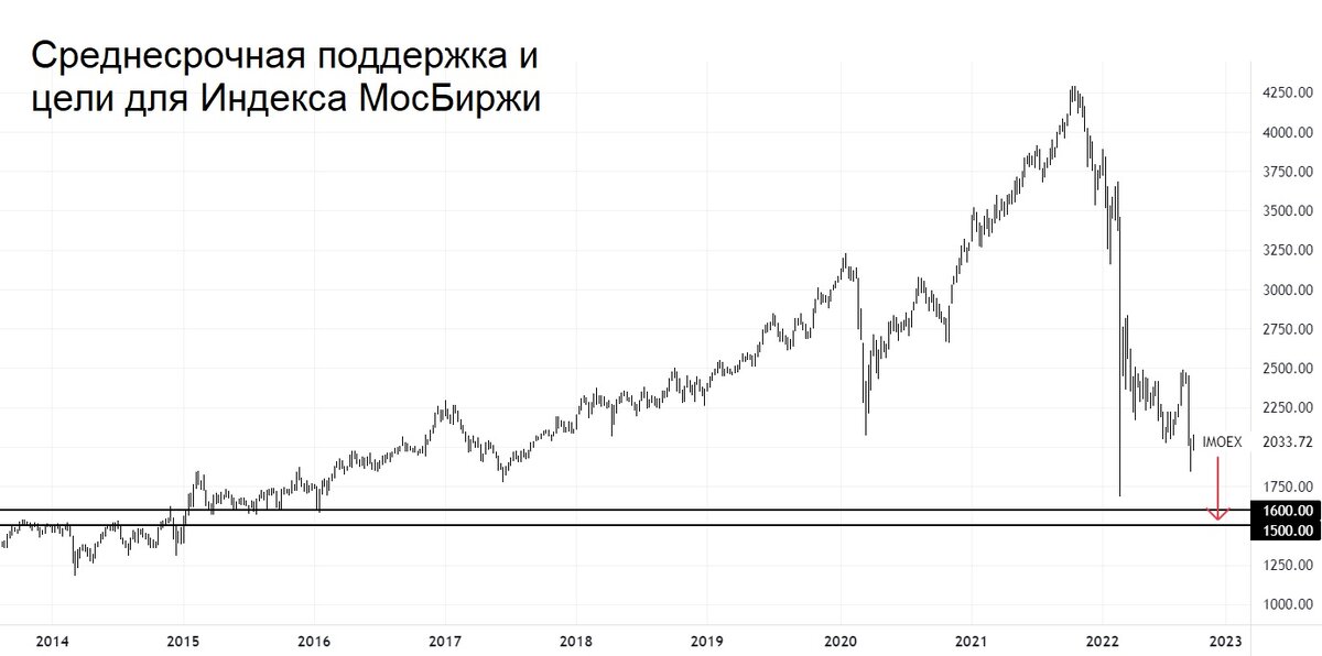 Российский рынок может упасть еще ниже? Что делать