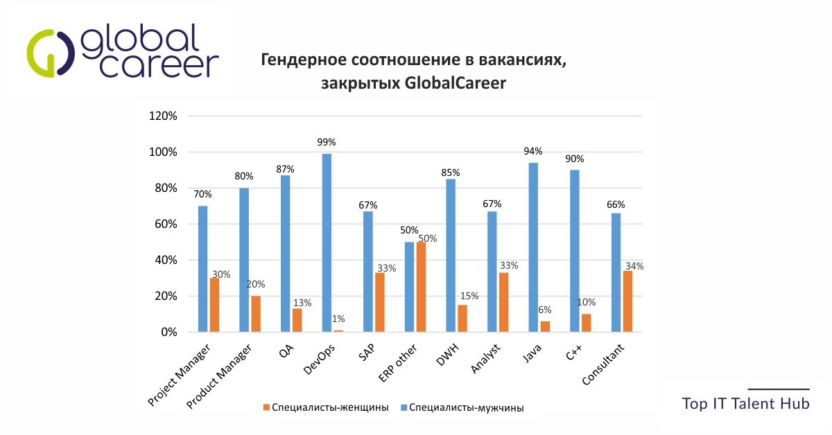 The statistics has been retrieved from the analytical article presented on Global Career  https://globalcareer.eu/1652/