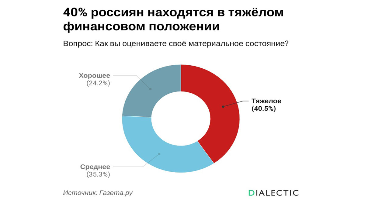 Опрос россиян. Опрос.