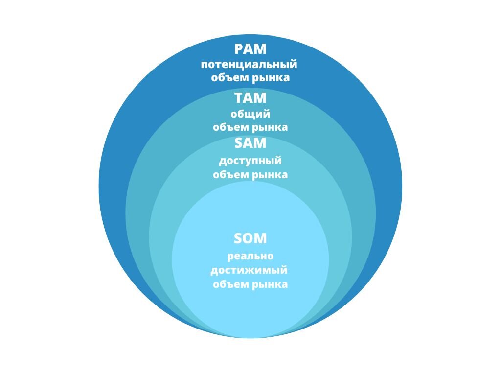 Как оценить объем рынка? PAM, TAM, SAM, SOM – что за «звери» из трех букв?  | Точка роста | Алексей Бондарев | Дзен