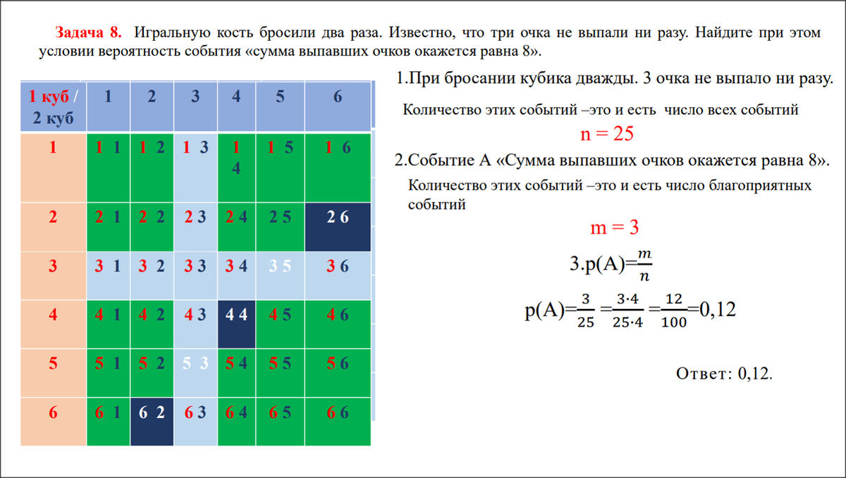 Игральную кость бросили два раза 8