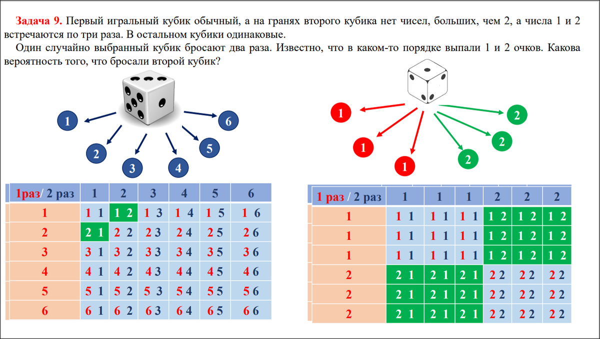 Игральный кубик бросают дважды сумма очков 5