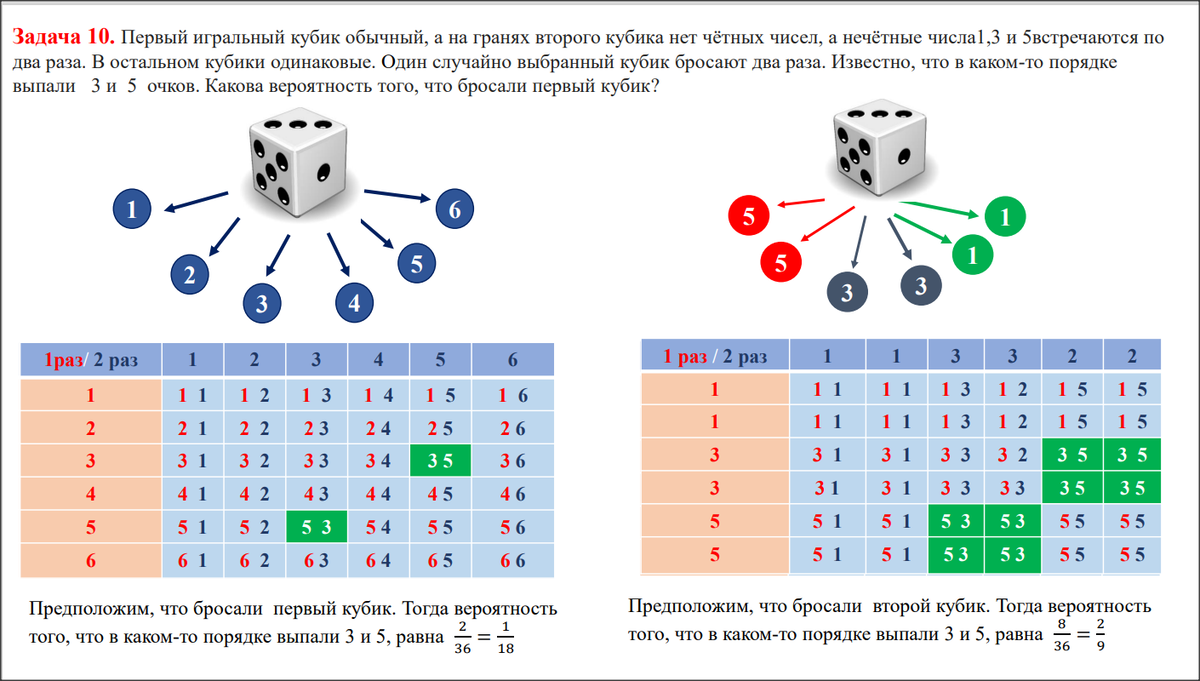 Игральный кубик бросают дважды известно