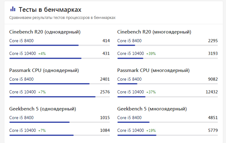 За счет того, что у 10400 есть дополнительные 6 потоков, местами он обходит своего предшественника на 20-40%. Если смотреть на однопоточную производительность, то он сильнее своего предшественника на 4-7%. Координальные изменения архитектуры процессоров/тех.процессов/количества ядер, которые могут дать ощутимой производительности - явления не частые.