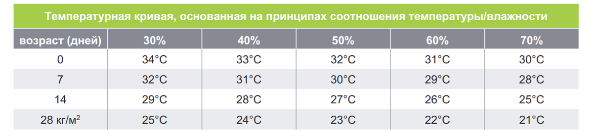 нормативное соотношение влажность/температура для кобб-500