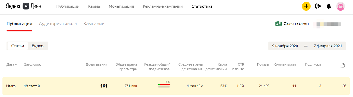 Скриншот общей статистики по статьям