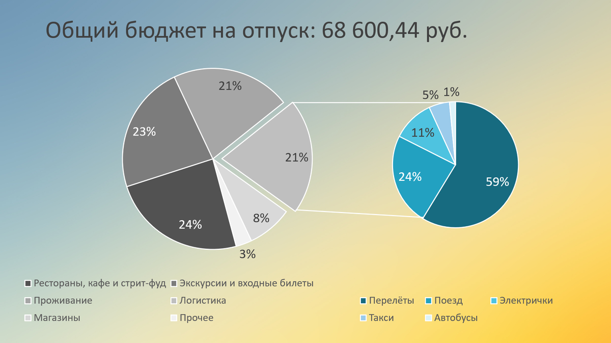 Разбивка по нашим расходам