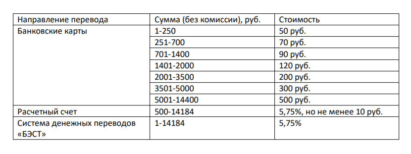 Положить деньги на теле2 сбербанк. С теле2 на карту комиссия. Комиссия переводы теле2. Перевести с тел теле 2 на карту комиссия. Комиссия теле2 за перевод на карту.