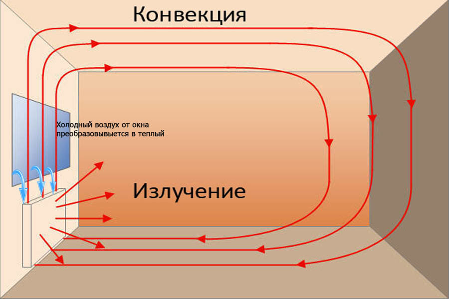 Схема циркуляции воздуха в помещении от радиатора