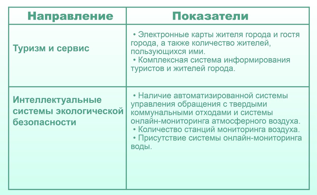 Самый умный город: как Минстрой и МГУ измеряют IQ российских мегаполисов |  Проектная дирекция Минстроя РФ | Дзен