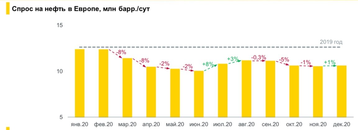 Спрос на нефть в 2020 году 