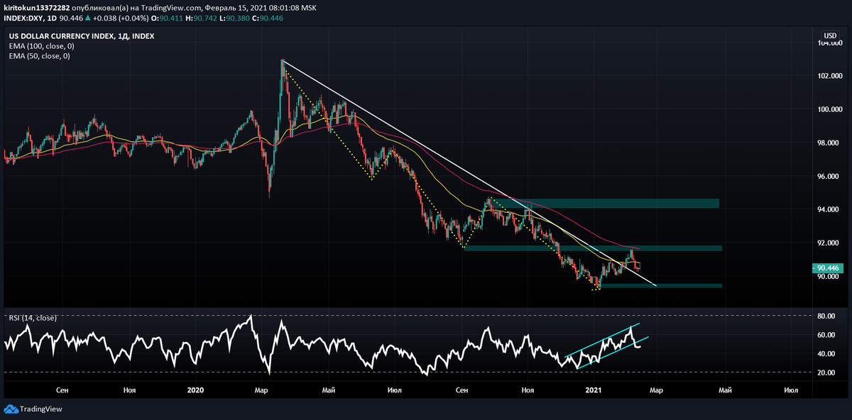  
Начнем с прогноза на китайский юань и японскую йену – главные валюты Азии. Я ожидаю их укрепление, несмотря на некоторые бычьи предпосылки доллара. Почему так? Во-первых, ключевую роль в этом процессе играет неостанавливающееся QE , которое при Байдене работает с новой силой. Во-вторых, пробой нижней границы канала по RSI , указывающий на продолжение нисходящей тенденции. Кто-то может сказать, что котировки пробили глобальный нисходящей тренд и до сих пор остаются за его пределами. Да, но это временно. Как только график пробил этот уровень, пошел отскок, а значит прорыв был ложным. В связи с этим я собираюсь сократить долларовый кеш и увеличить позиции по евро, юаню и йене.