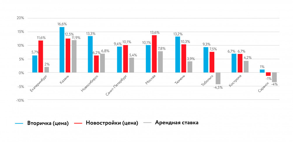 Интересная статистика с rbc.ru