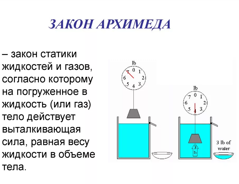 Закон физики тело погруженное в жидкость. Закон Архимеда вес тела в жидкости. Закон Архимеда вытеснение жидкости. Подъемная сила Архимеда формула.