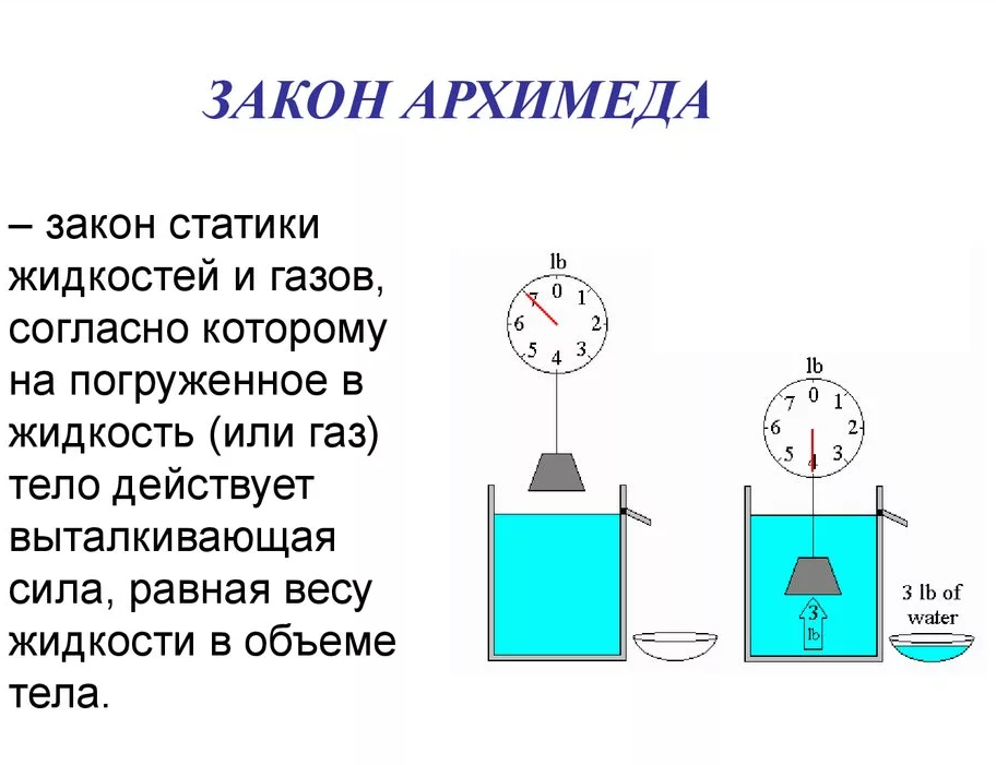 Открыл выталкивающую силу в жидкостях. Закон физики тело погруженное в жидкость. Закон Архимеда вес тела в жидкости. Закон Архимеда вытеснение жидкости. Подъемная сила Архимеда формула.