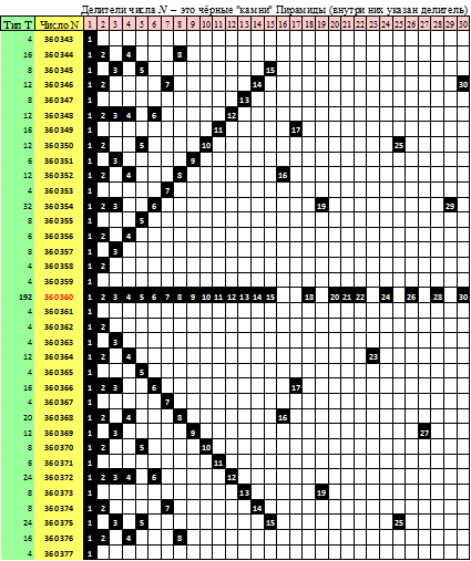 Первые делители метачисла М = 360360 (в Пирамиде делителей) 