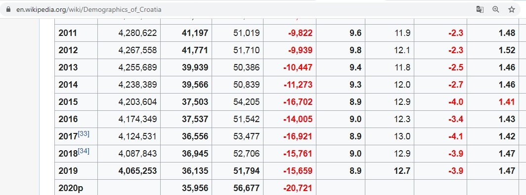 Демографические данные по Хорватии, скрин 
