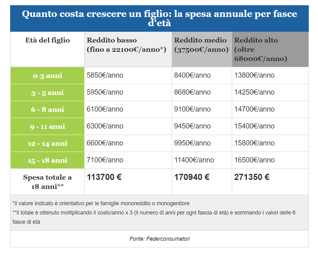Сколько стоит вырастить ребенка в Италии от 0 и до совершеннолетия