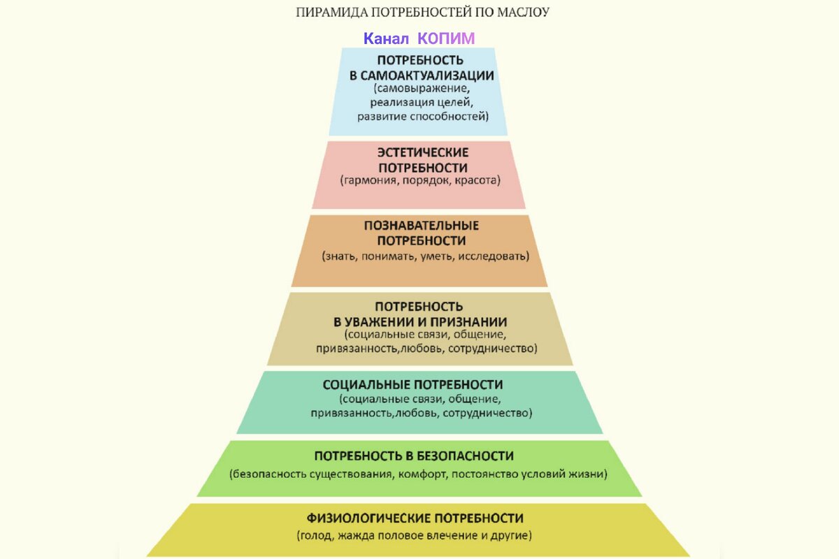 Пирамида маслоу самоактуализация