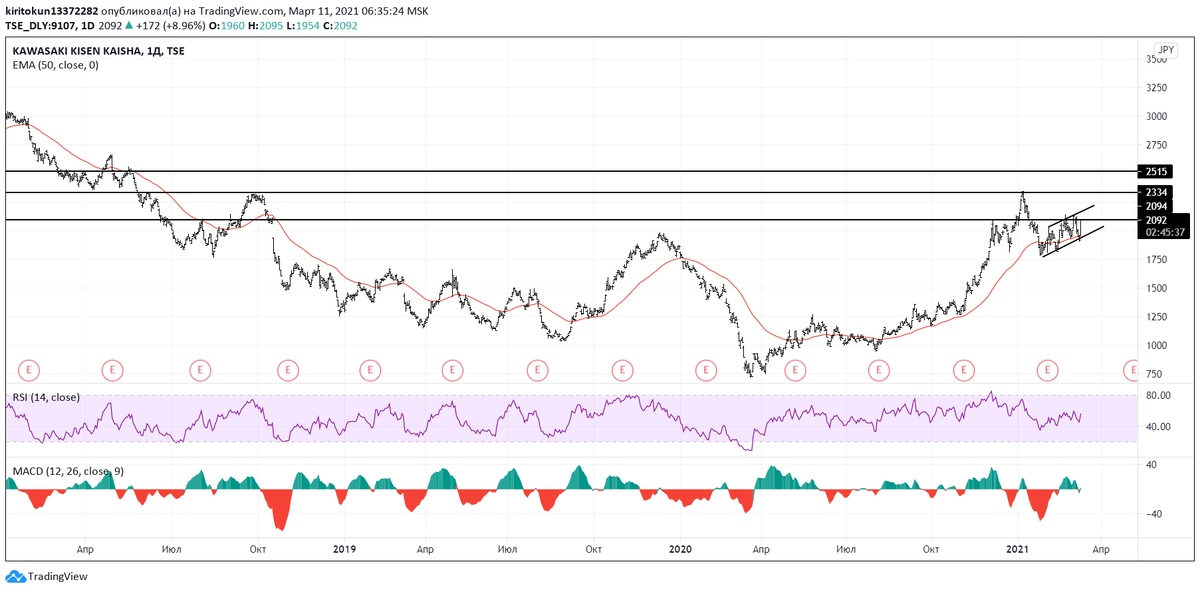 
KKK  занимается морскими перевозками (maritime  solutions ). По данной бумаге вижу хороший спекулятивный потенциал на пробитие локального хая. Сейчас цены поджимаются у важного уровня сопротивления, но я ожидаю пробой линии, дальнейший ретест уровня 2094 и рост к 2515 (+21,4%). Это среднесрочные инвестиции, однако долгосрочно компания может быть так же привлекательна. Если вам будет интересно, то я разберу бренд Kawasaki .