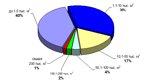Распределение количества лесозаготовительных предприятий по объёмам заготовки древесины