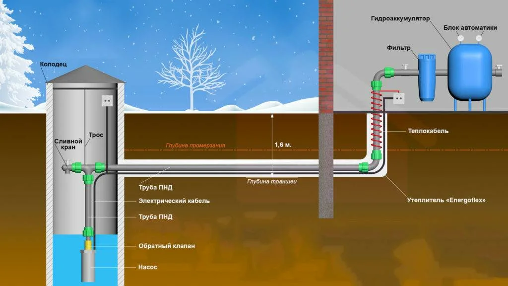 Проводка воды в дом из колодца своими руками