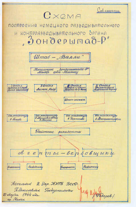 Схема немецкого органа "Зондерштаб-Р" (Источник: https://masheka.by/history_mogilev/1698-istoriya-mogileva-zondershtab-r-protiv-partizan-i-podpolschikov.html)